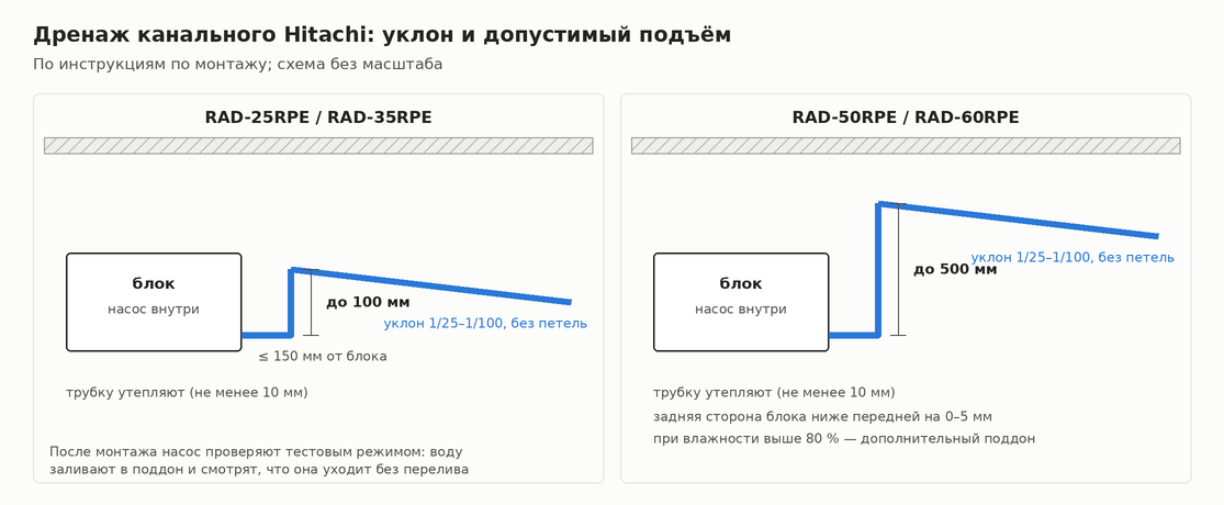 Схема дренажа канального кондиционера Hitachi: уклон и допустимый подъём трубки