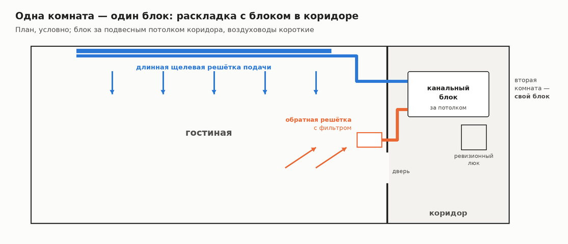 План: канальный блок в коридоре, щелевая решётка подачи и обратная решётка в гостиной